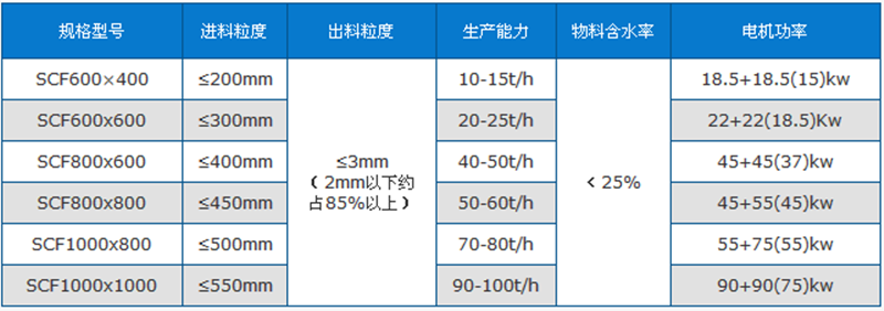 双级粉碎机批发