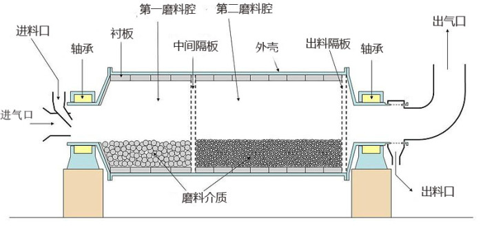 超细球磨机