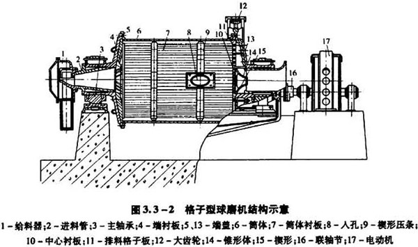 格子型球磨机