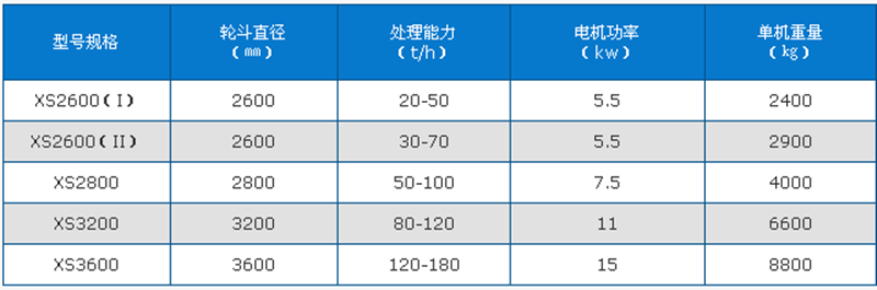 轮斗式洗砂机