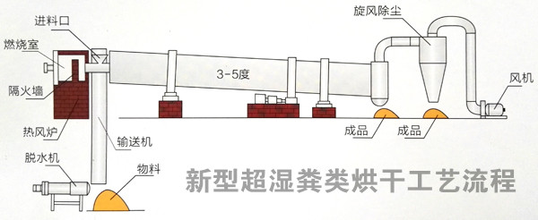 鸡粪烘干机